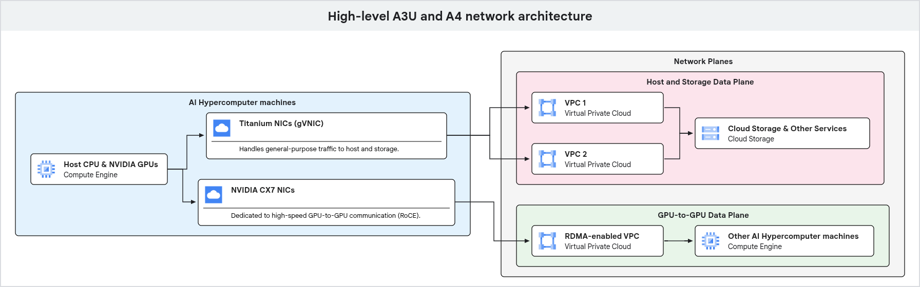 Network architecture for AI Hypercomputer GPU
machines.