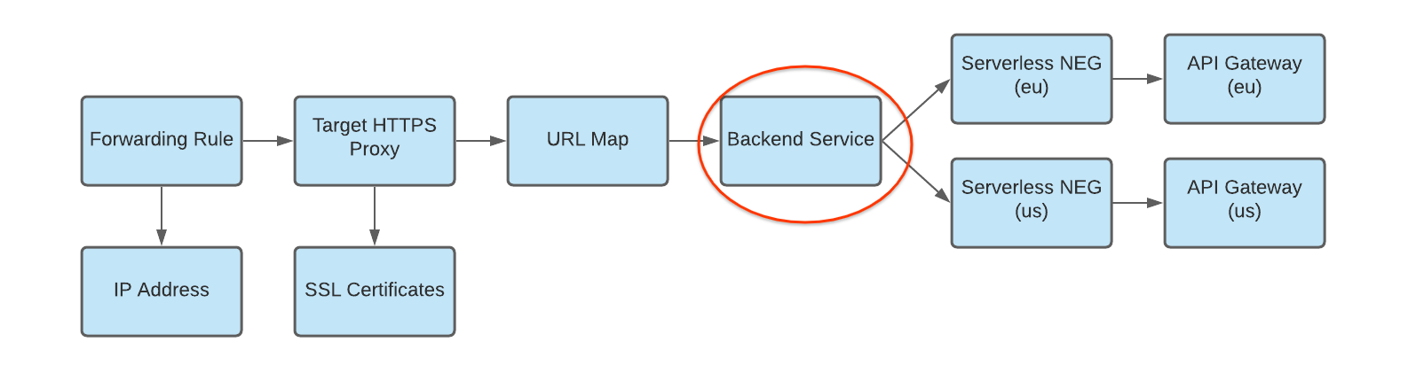 backend service connected to multiple serverless network endpoint groups across regions