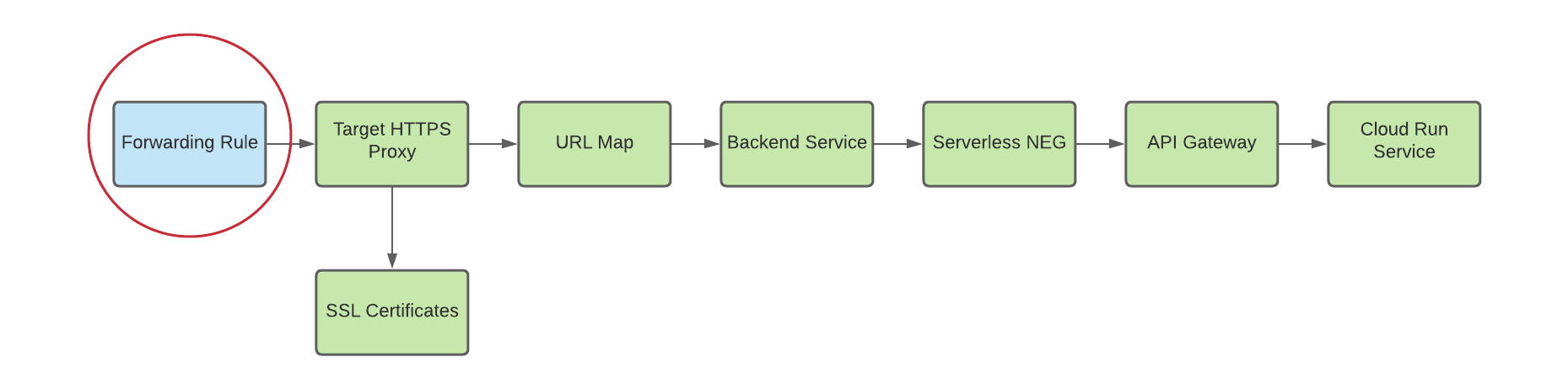 forwarding rule routing incoming traffic to the appropriate target proxy