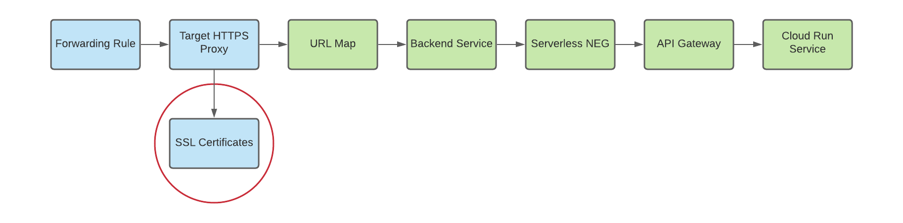 SSL certificate assigned to the target proxy for secure routing