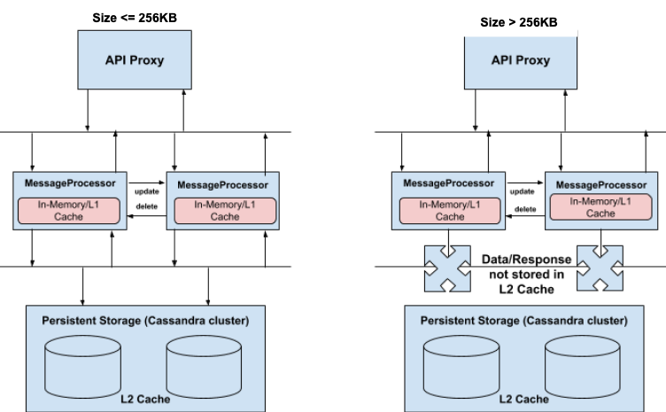 Two flow diagrams.
One for size<=512KB that shows flows between API Proxy and Message Processors
and flows between Message Processors and Persistent Storage L2 Cache. One for size>512KB that shows
flows between API Proxy and Message Processors and flows between Message Processors and Data/Response
not stored in L2 Cache.