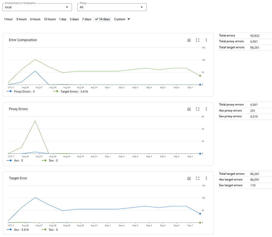 The dashboard contains charts for error composition, proxy errors, and target
errors.