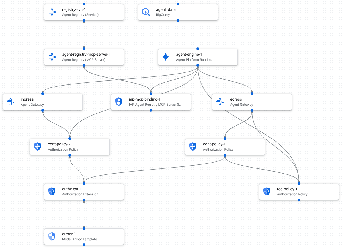 The agent platform application in the design canvas. The application includes ingress, request processing, data retrieval, and egress components.