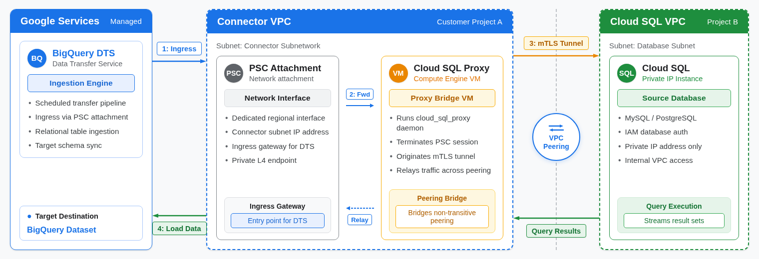BigQuery Data Transfer Service to Cloud SQL network architecture.
