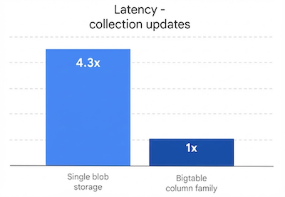 Bigtable column families have lower write latency than single blob storage for collections.