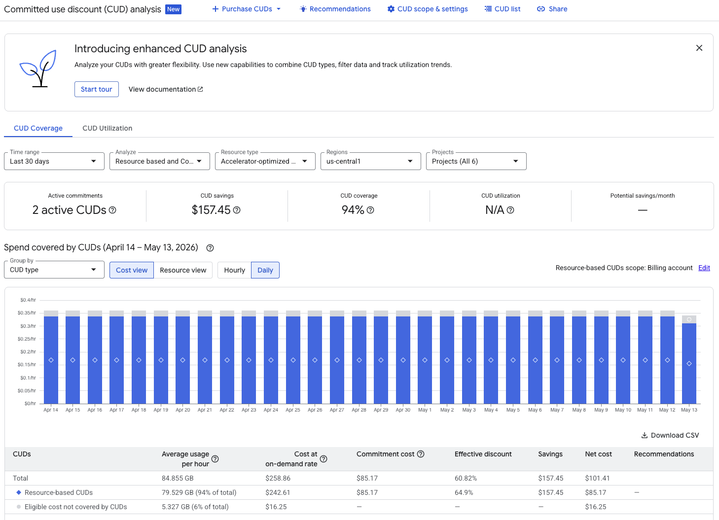Example of a CUD analysis report with the utilization view.