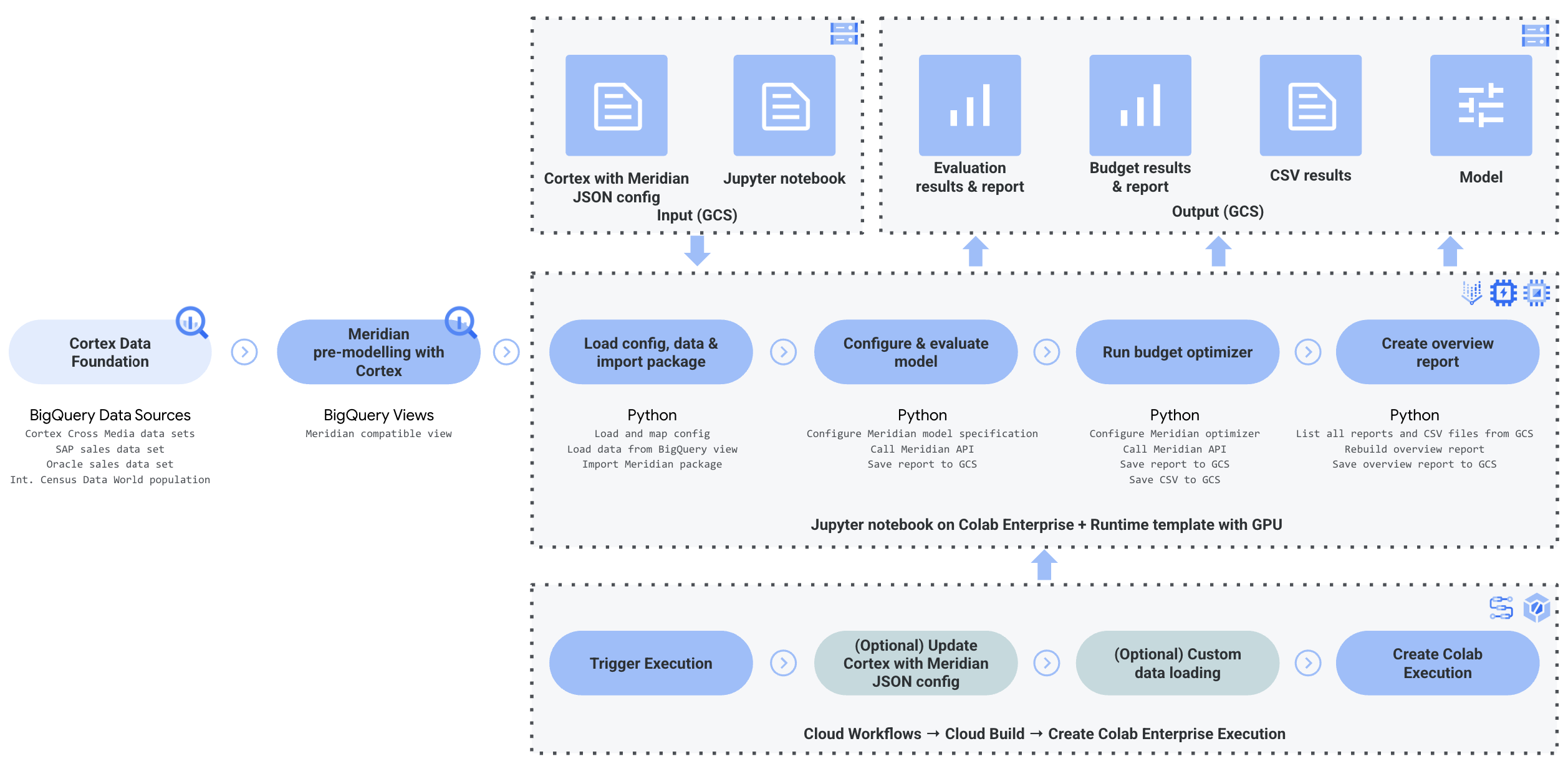 Cortex for Meridian architecture
