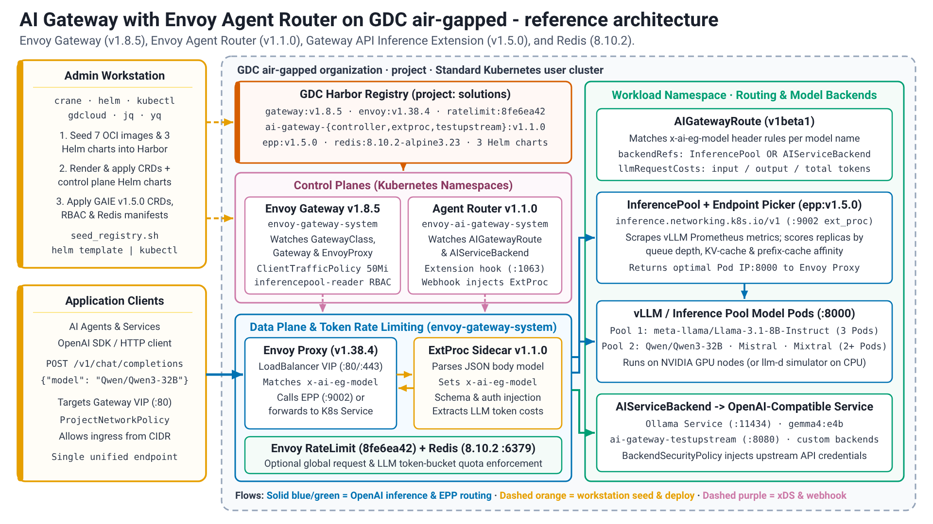 AI Gateway with Envoy Agent Router reference architecture on GDC air-gapped.