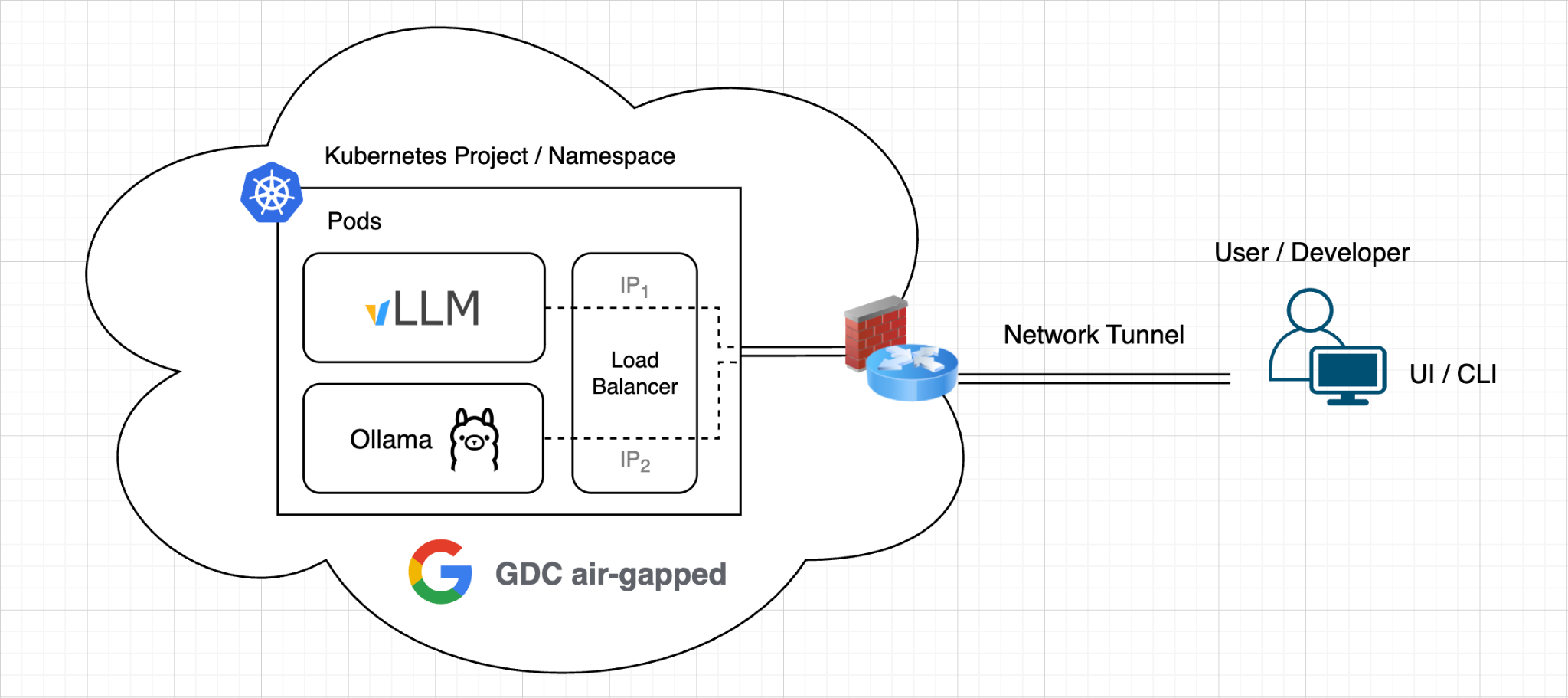 Service and security boundary architecture diagram.