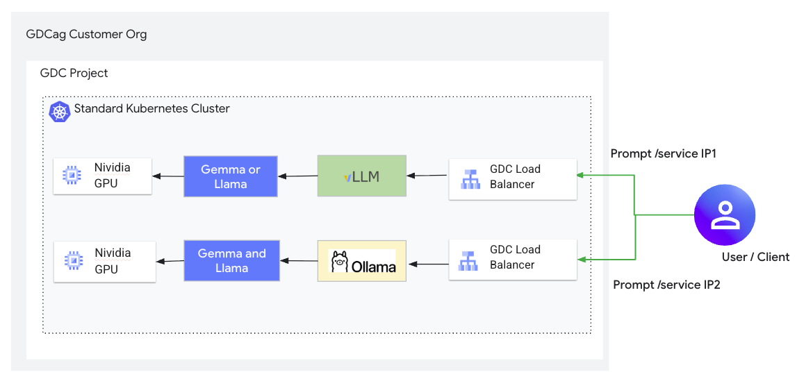 Open-weight LLM reference implementation architecture diagram.