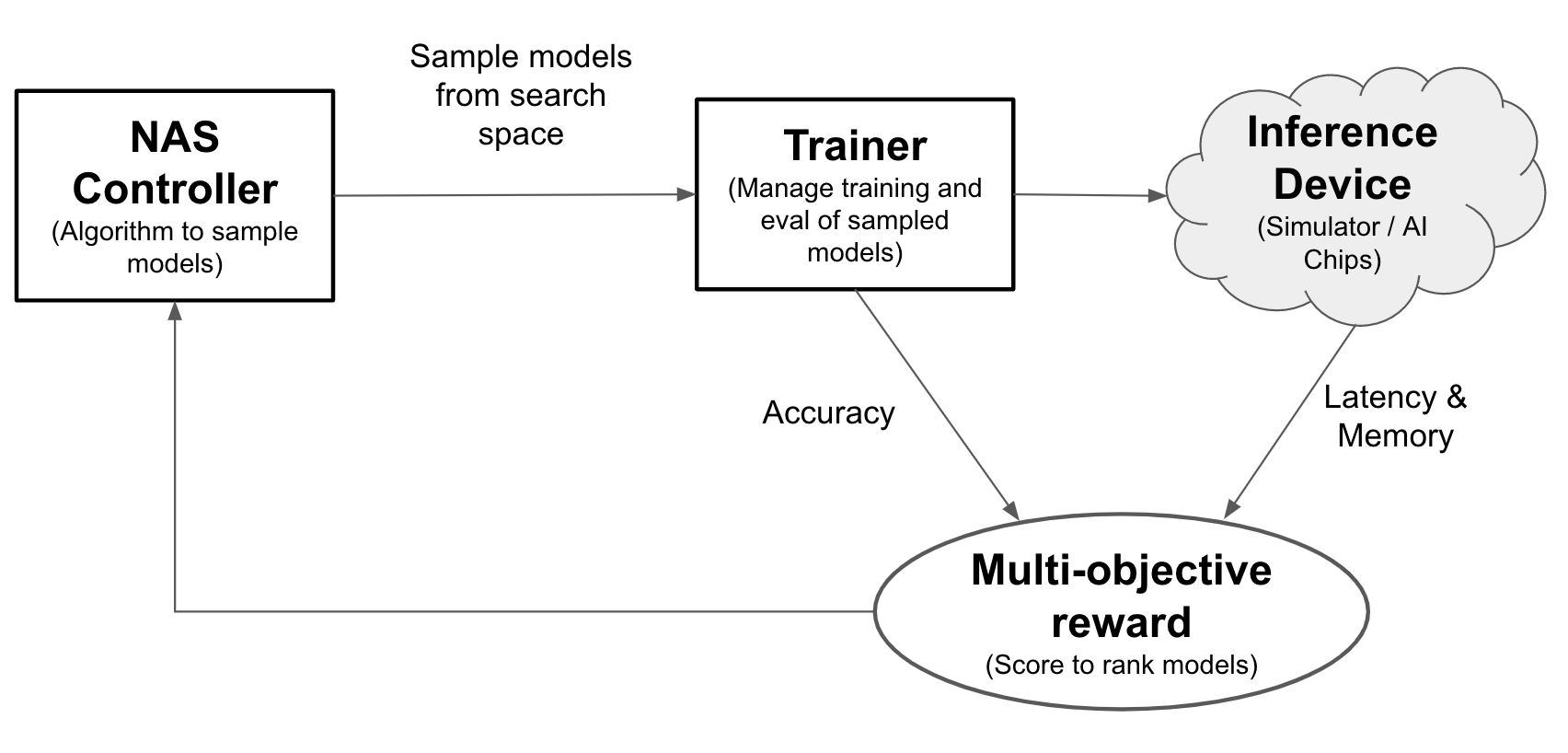 Components of an Agent Platform Neural Architecture Search Neural Architecture Search framework.