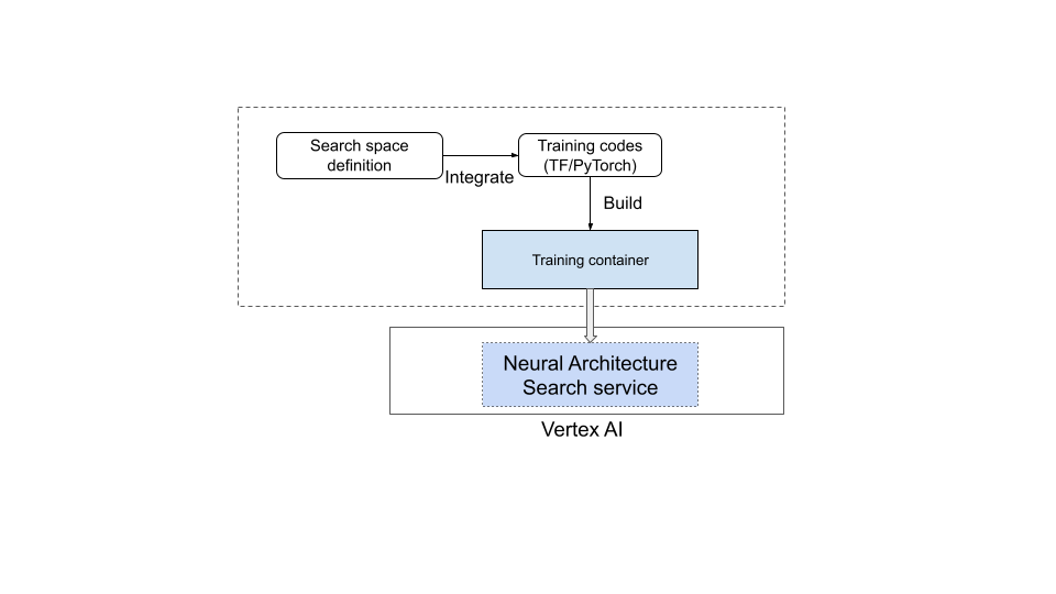 Agent Platform Neural Architecture Search Neural Architecture Search setup in user environment.