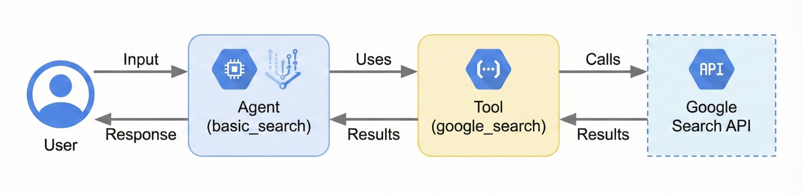 Diagram showing user input going to agent, agent using Google Search tool to get information, and agent returning a response to the user.