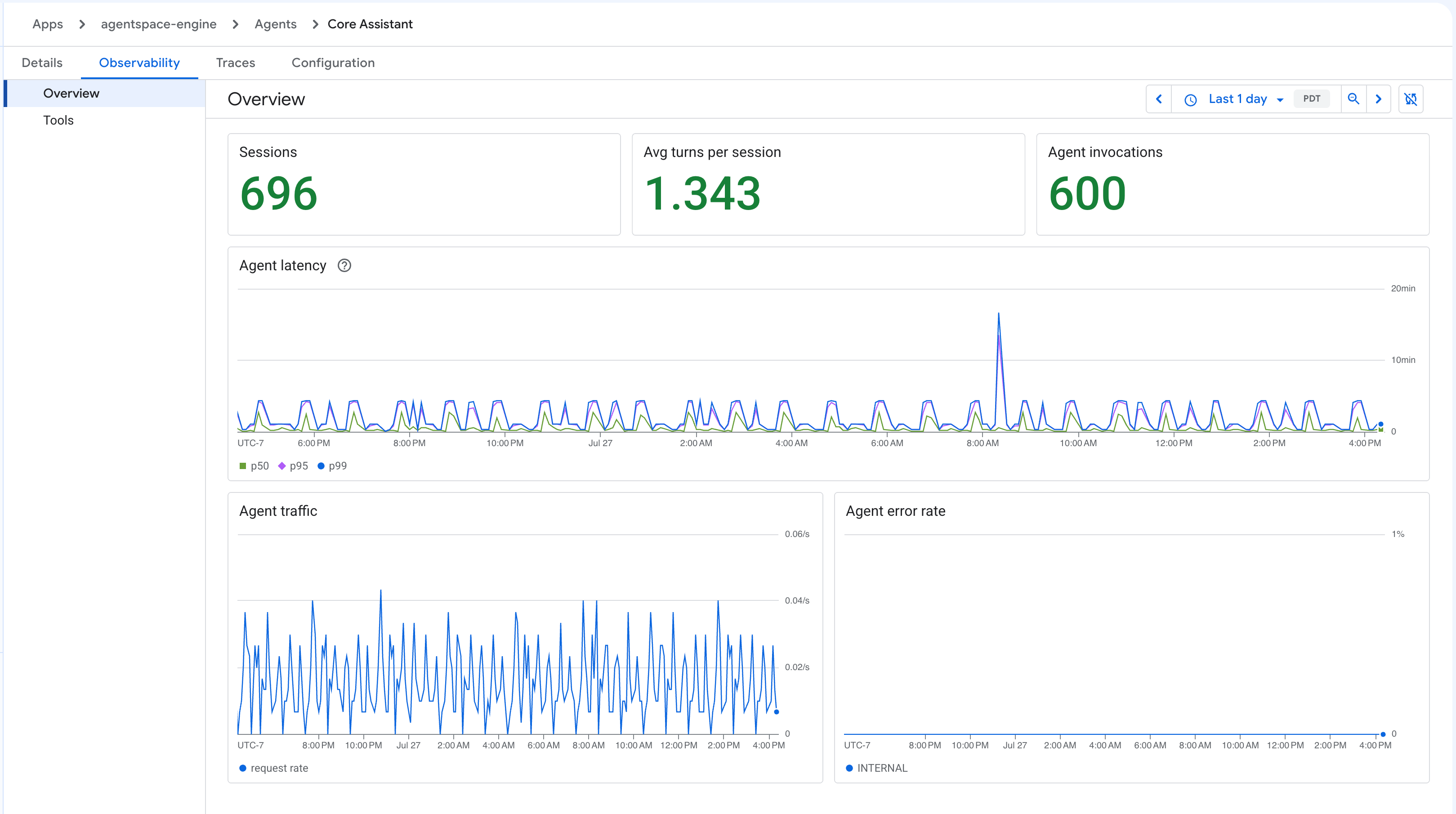 Screenshot of the Observability tab's Overview view in the Google Cloud console, showing sessions, average turns per session, and agent invocations, latency, traffic, and error rate