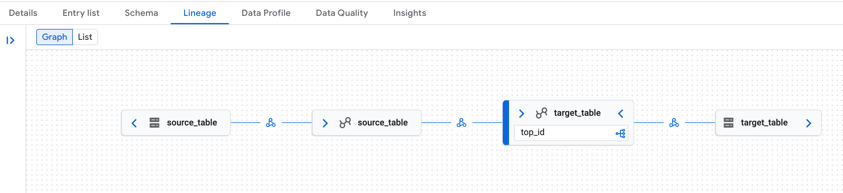 Example of data lineage in the Knowledge Catalog page in the  Google Cloud console.