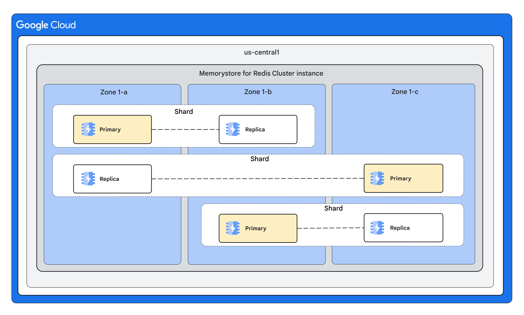 A Memorystore Cluster for Redis instance with one replica per shard, and nodes divided evenly across three zones.