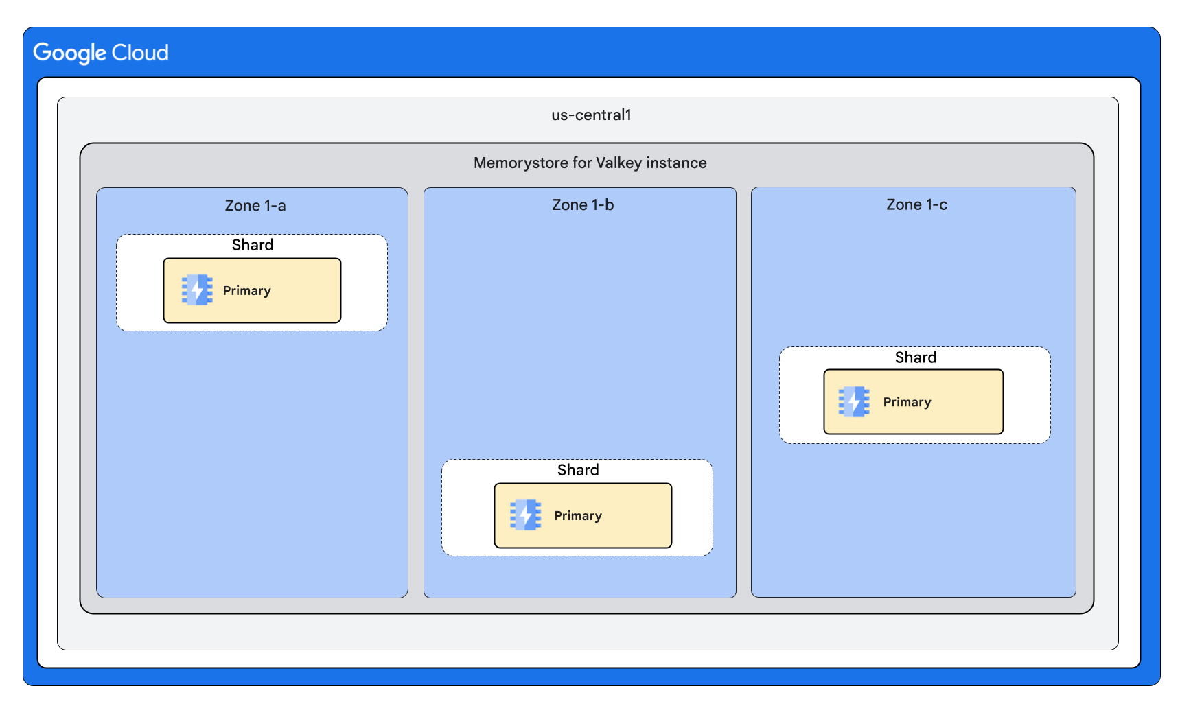 A Memorystore for Valkey Cluster Mode Enabled instance with no replicas per shard, and nodes divided evenly across three zones.