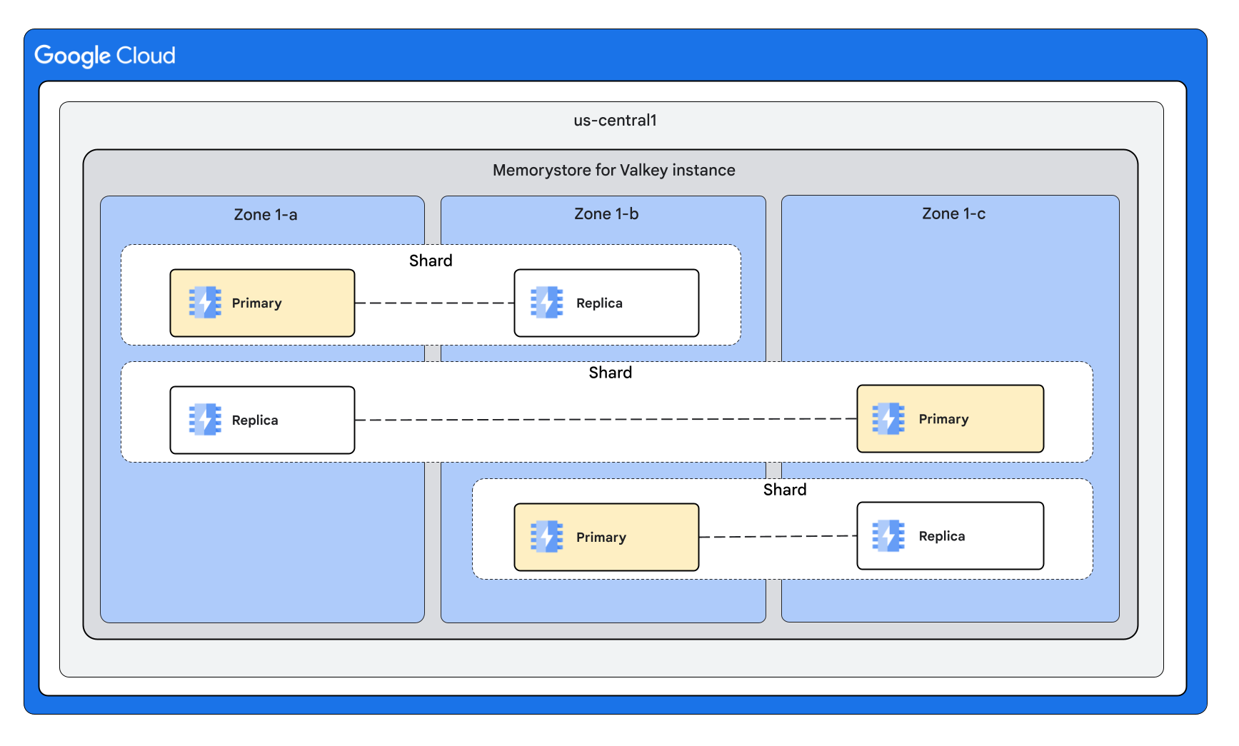 A Memorystore for Valkey Cluster Mode Enabled instance with one replica per shard, and nodes divided evenly across three zones.