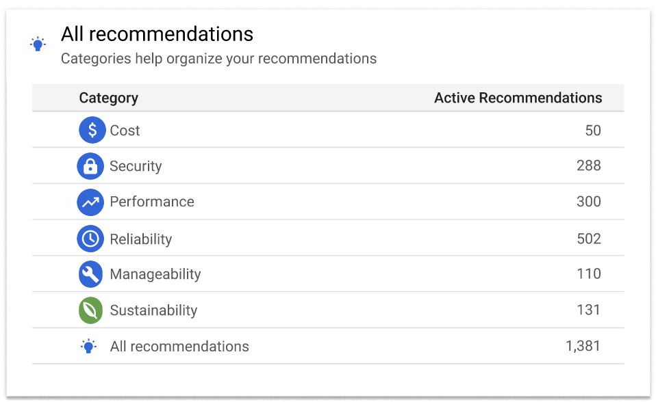 Active Assist dashboard