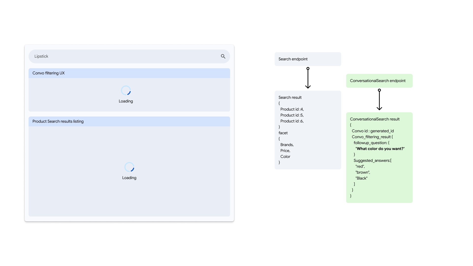 User selects presented answer or filter facet