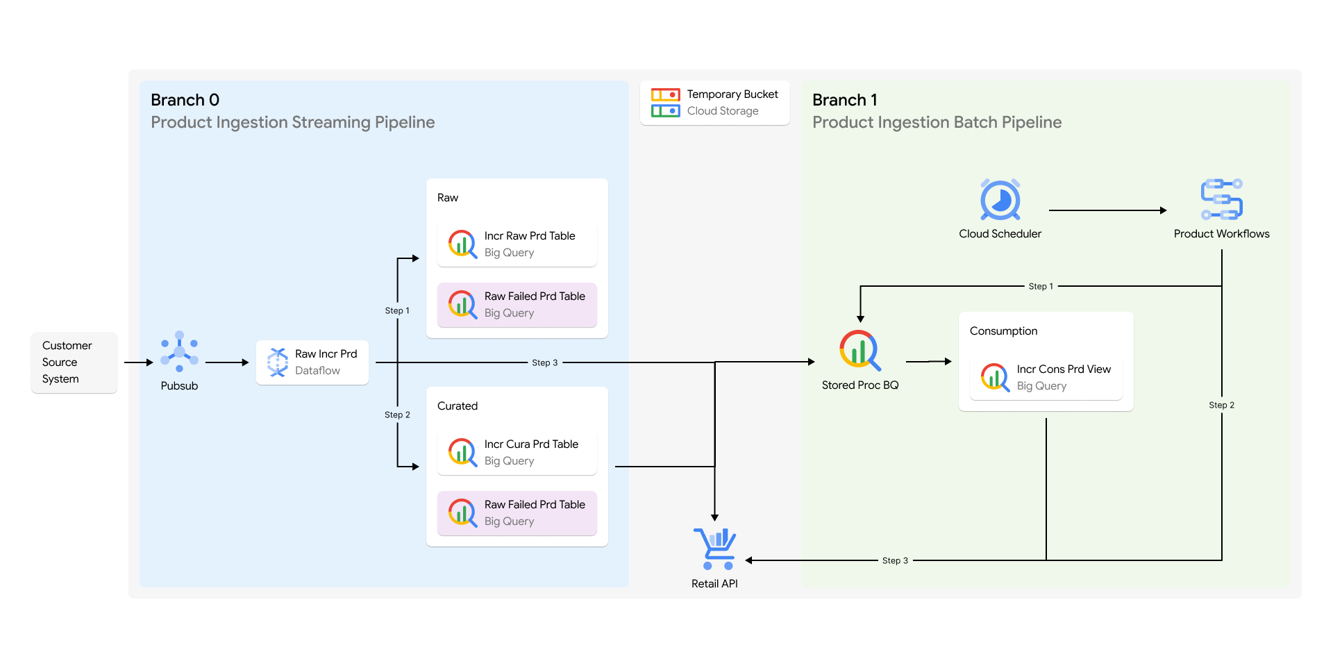 Streaming and batch branches reference architecture