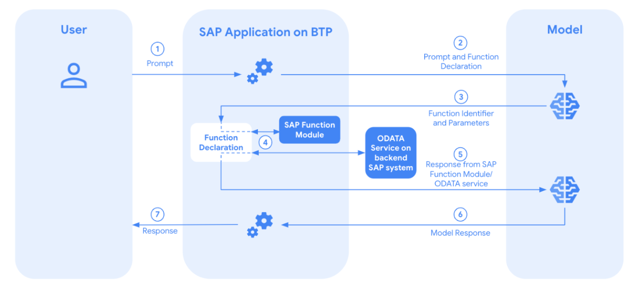SAP function calling with Gemini in an SAP BTP, ABAP environment