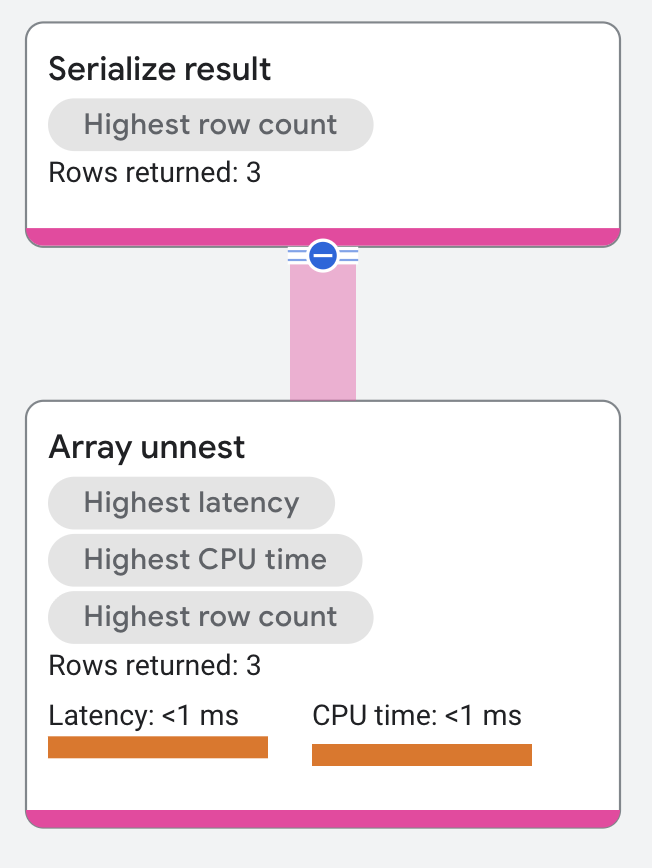 Array unnest operator execution plan