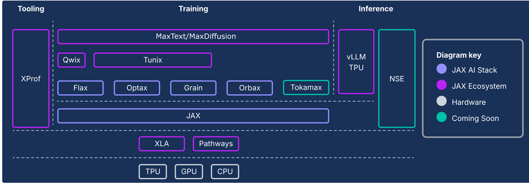 JAX AI stack
